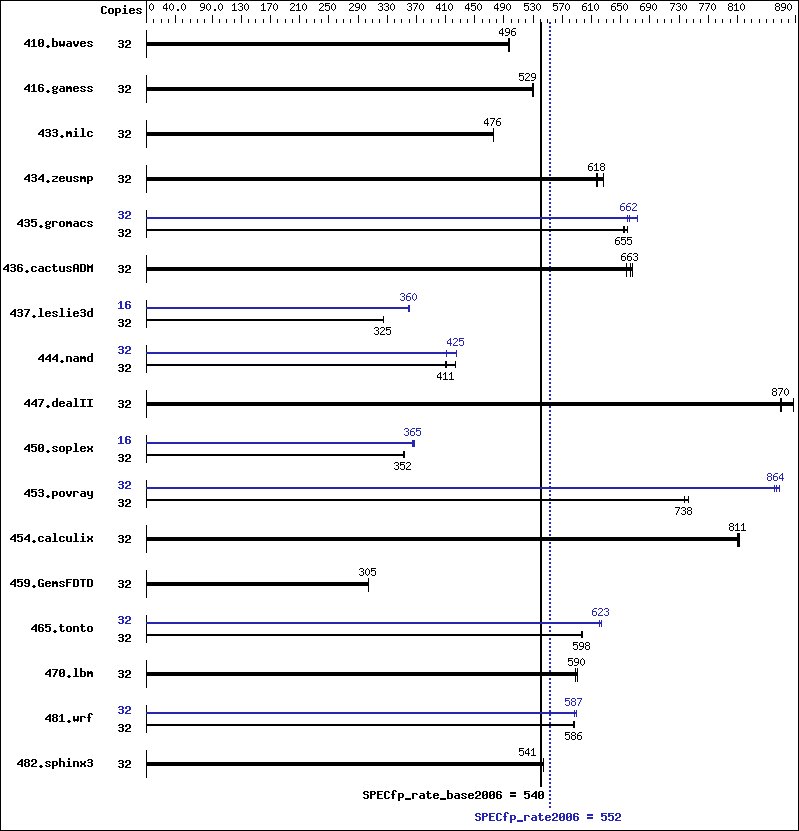 Benchmark results graph