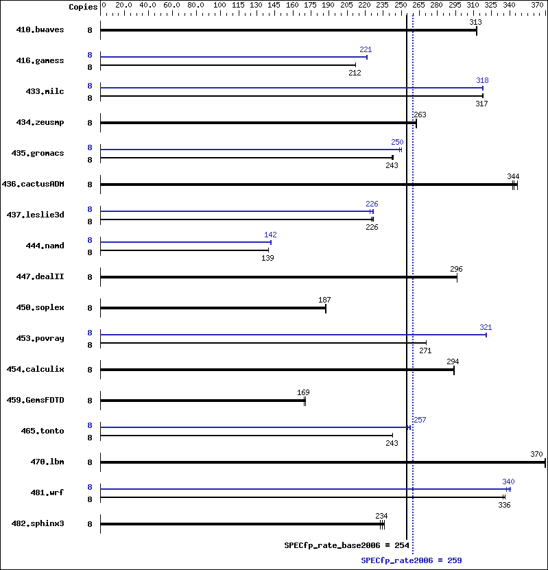 Benchmark results graph