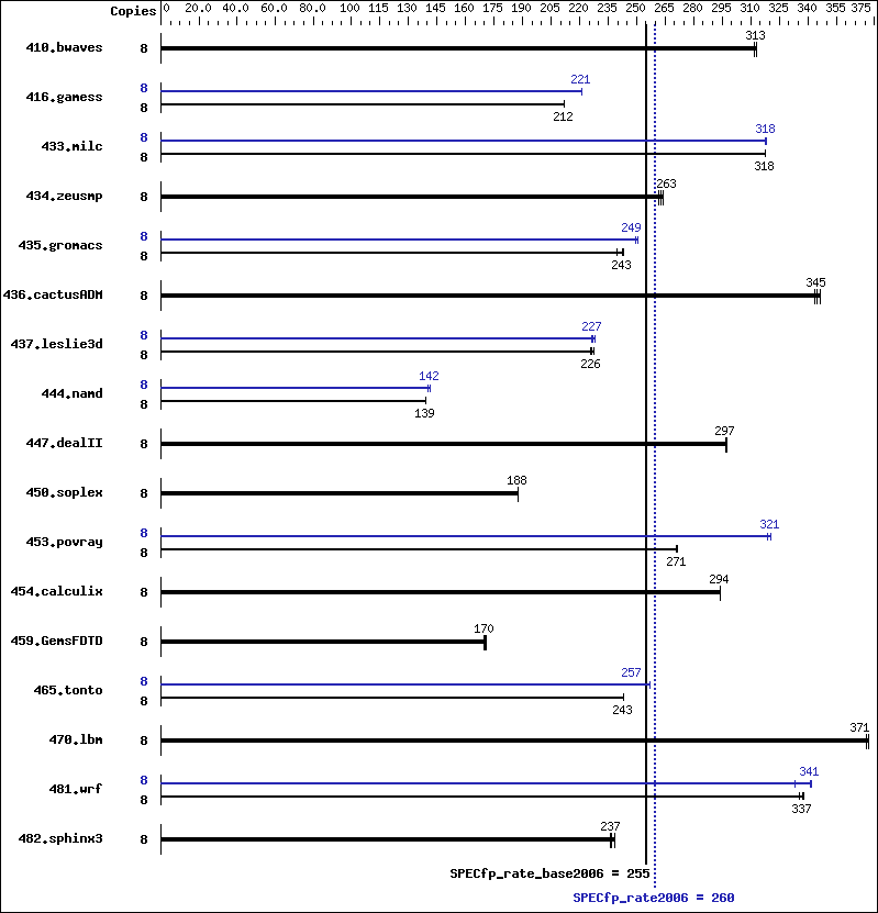 Benchmark results graph