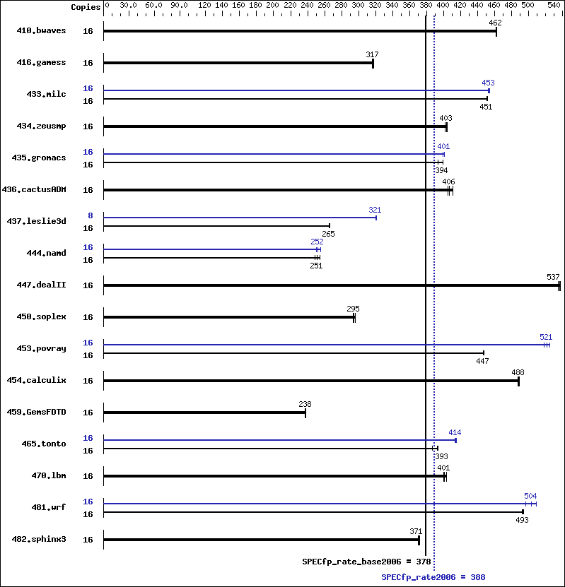 Benchmark results graph