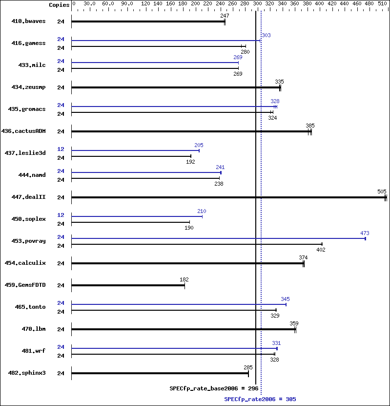 Benchmark results graph