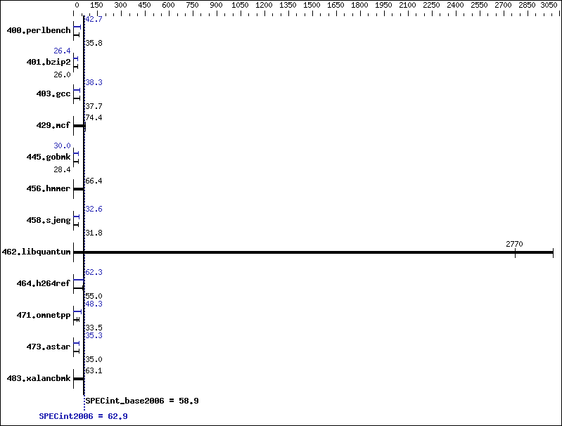 Benchmark results graph