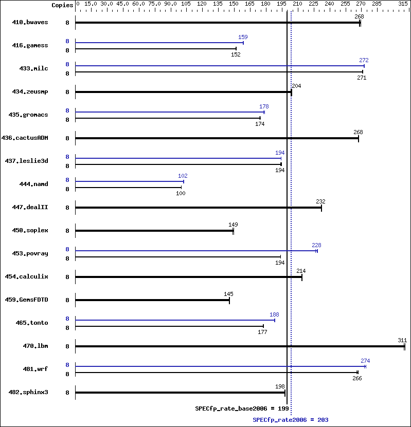 Benchmark results graph