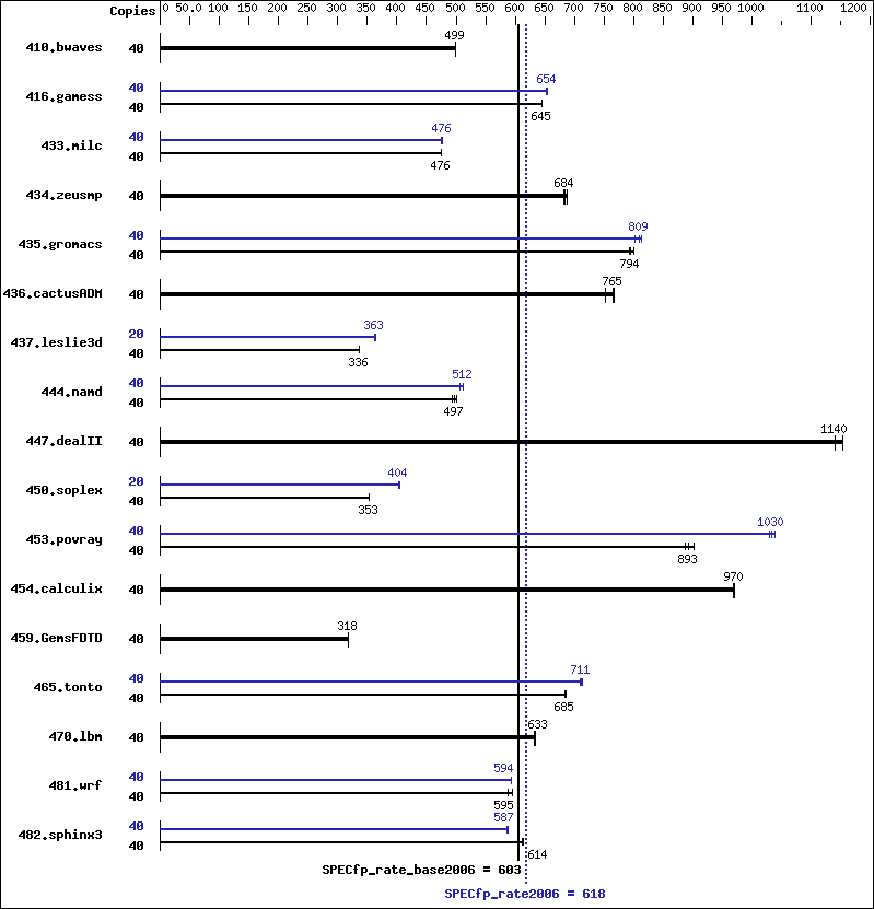 Benchmark results graph