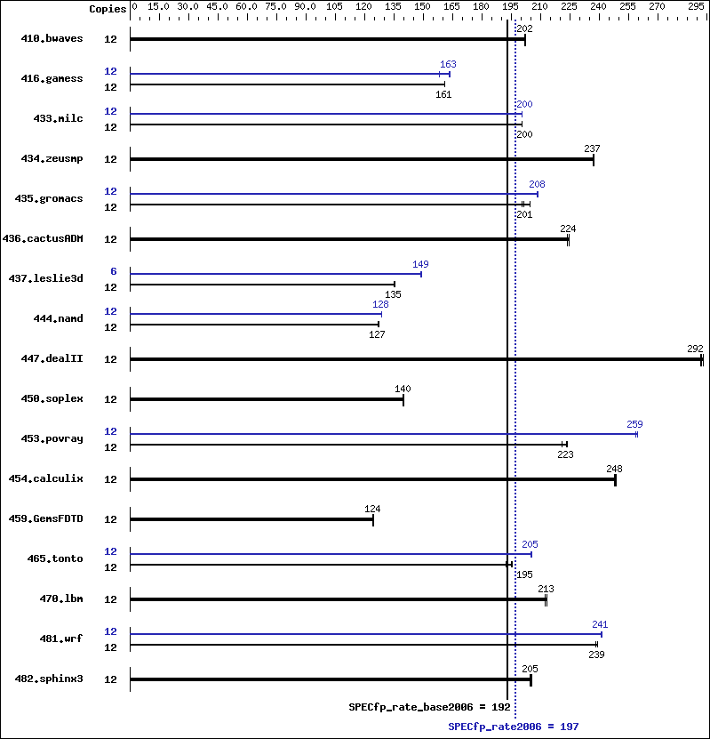 Benchmark results graph