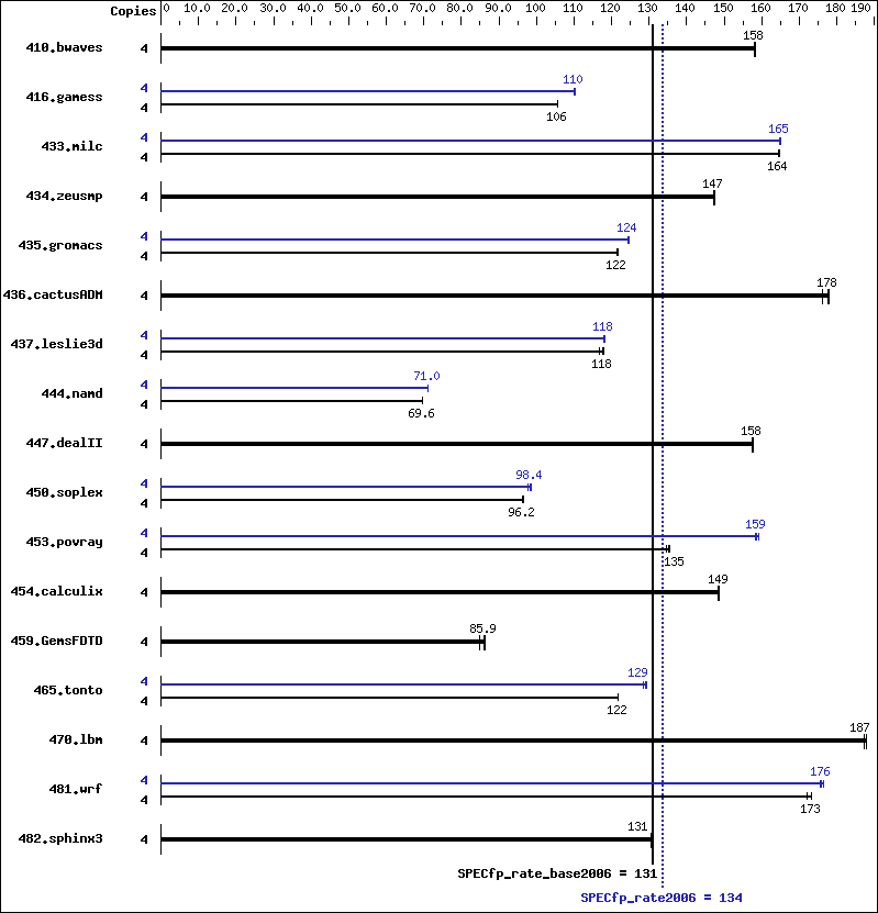 Benchmark results graph