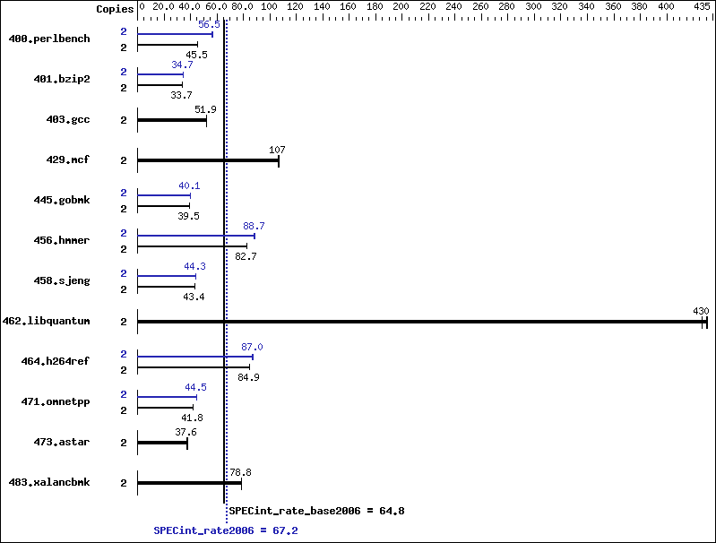 Benchmark results graph