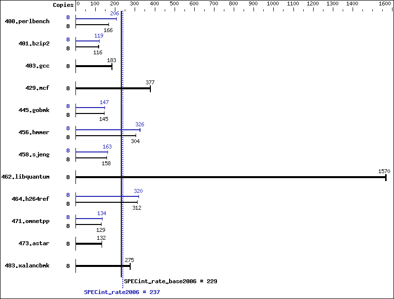 Benchmark results graph