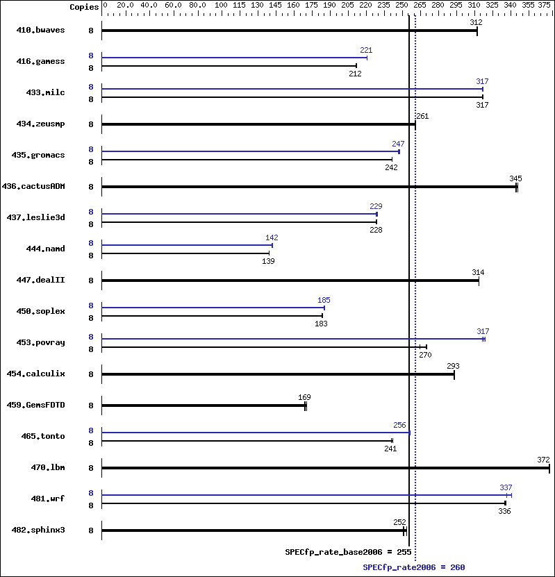 Benchmark results graph