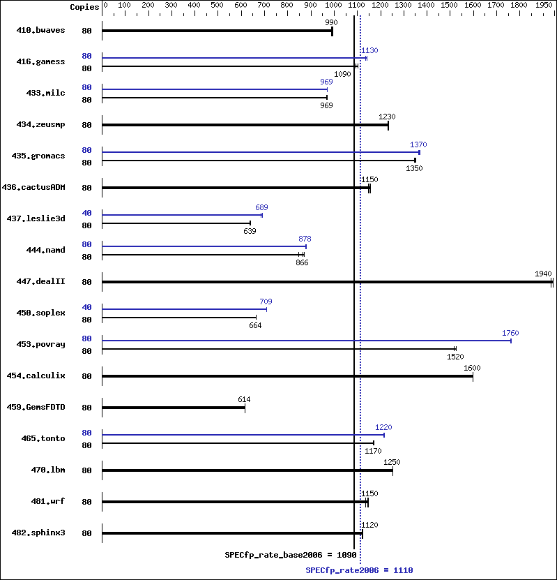 Benchmark results graph