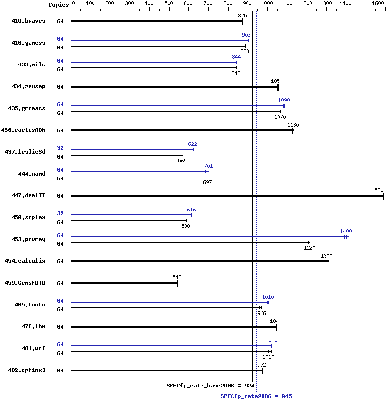 Benchmark results graph