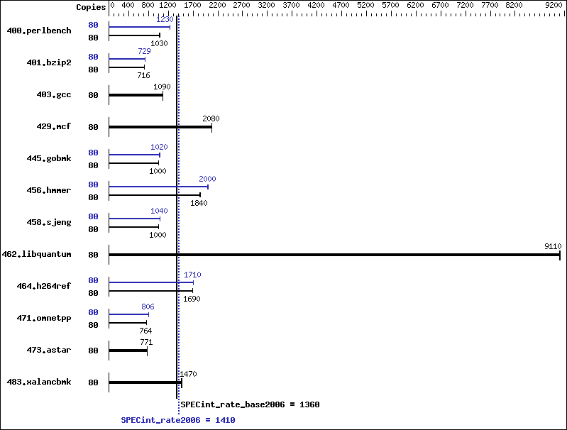 Benchmark results graph