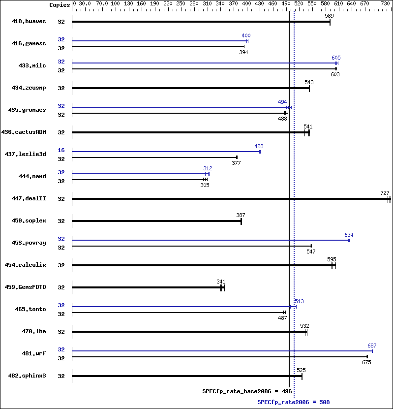 Benchmark results graph