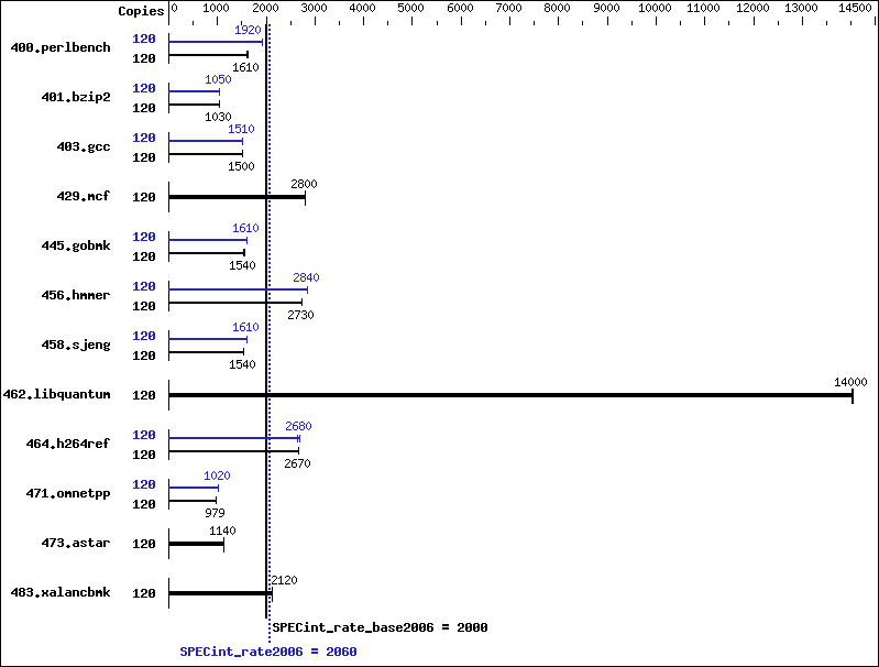 Benchmark results graph