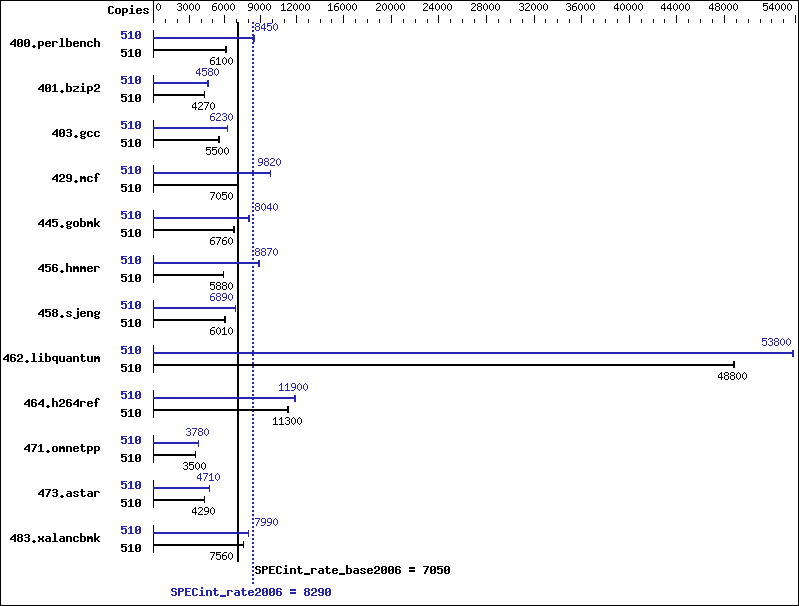 Benchmark results graph