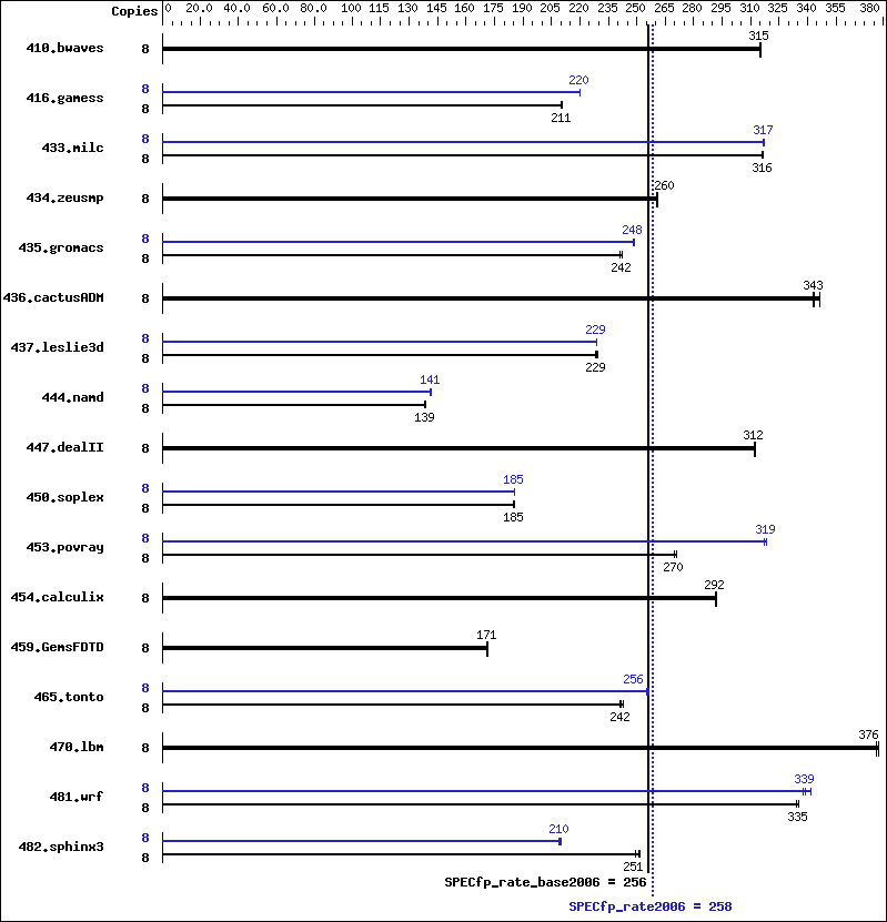 Benchmark results graph