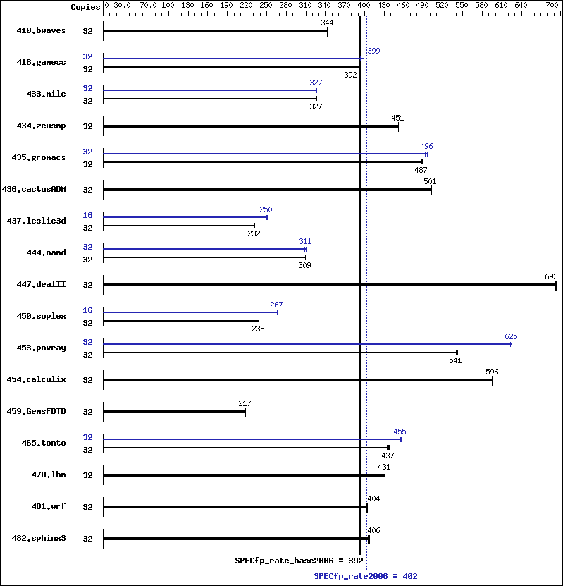 Benchmark results graph