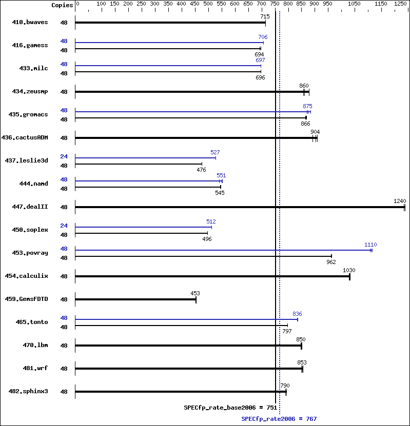 Benchmark results graph