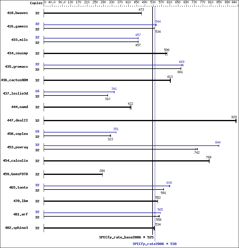 Benchmark results graph