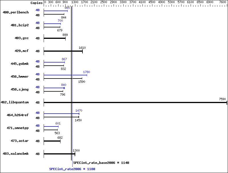 Benchmark results graph