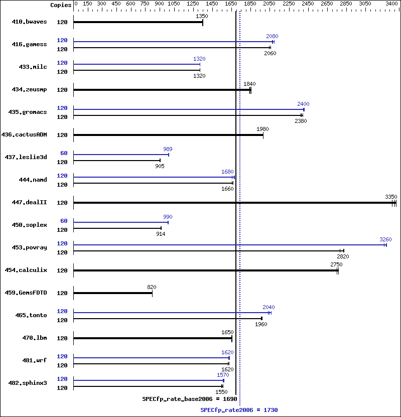 Benchmark results graph