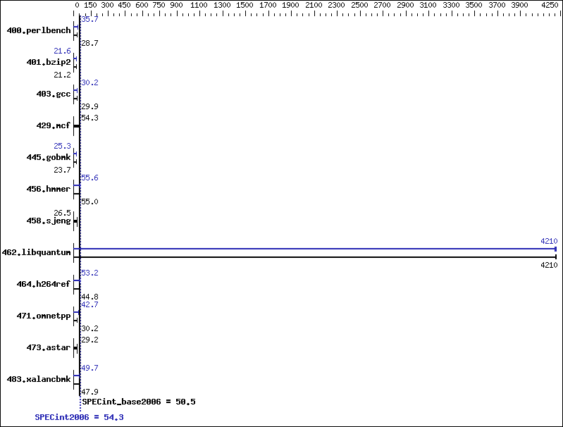 Benchmark results graph