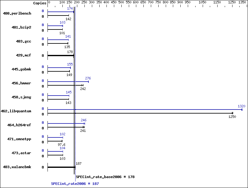 Benchmark results graph