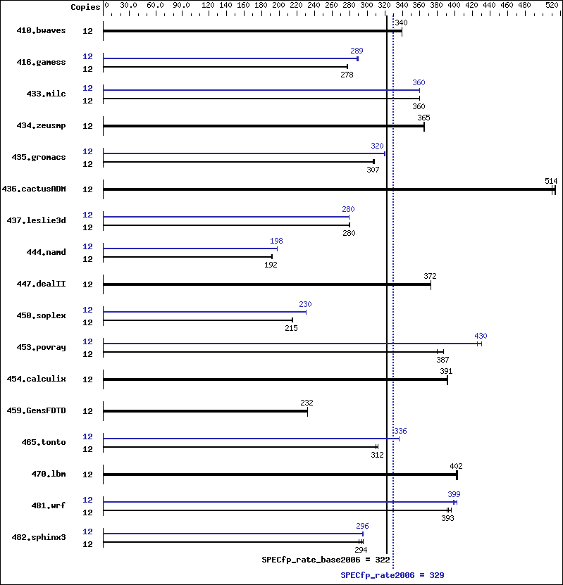 Benchmark results graph