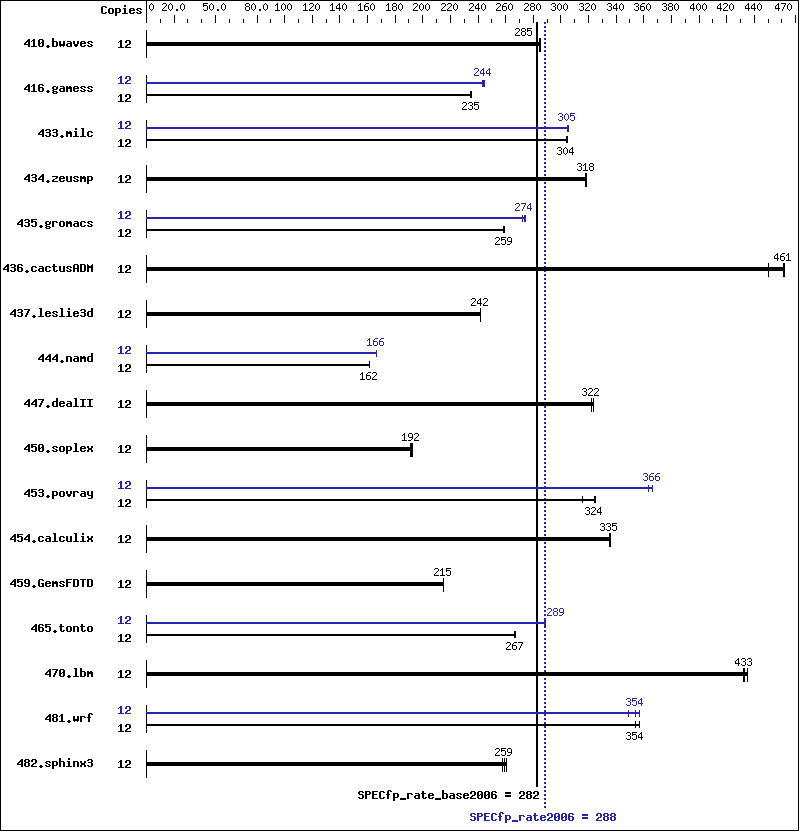 Benchmark results graph