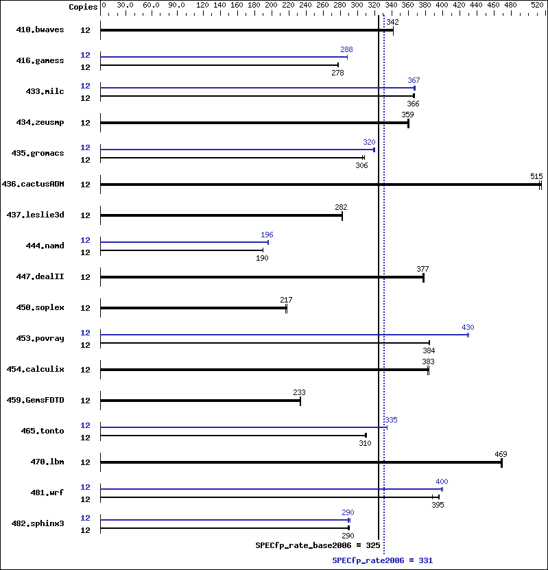 Benchmark results graph