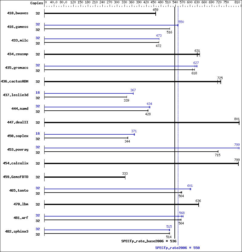 Benchmark results graph