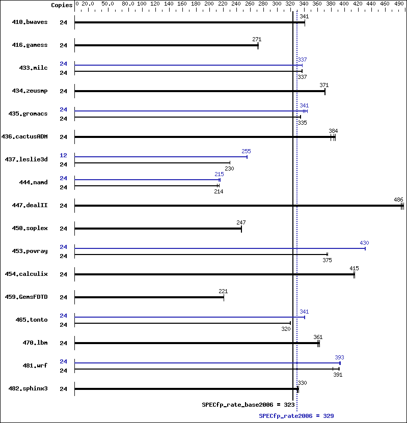 Benchmark results graph