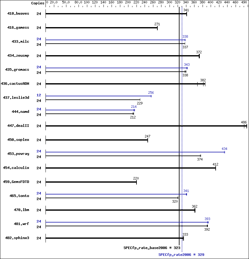 Benchmark results graph