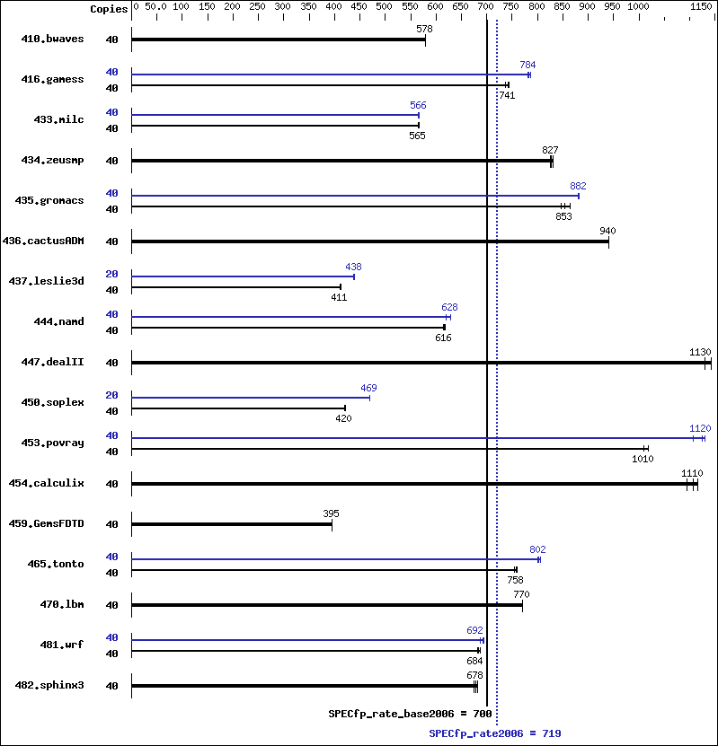 Benchmark results graph