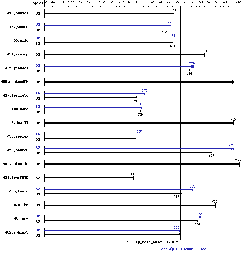 Benchmark results graph