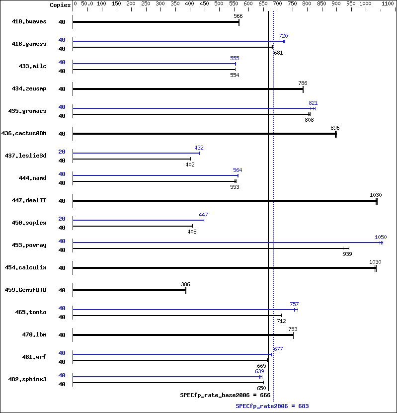 Benchmark results graph