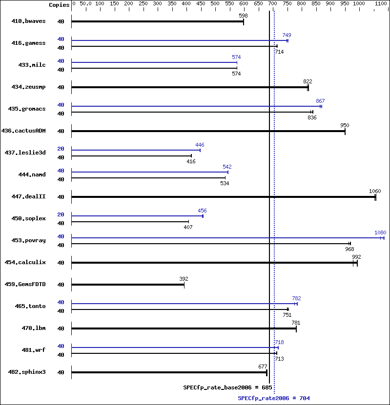 Benchmark results graph