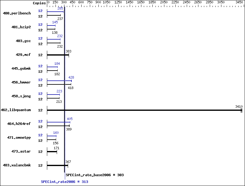 Benchmark results graph