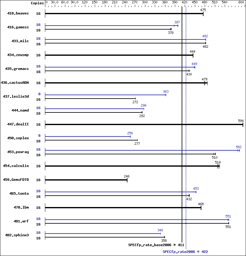 Benchmark results graph