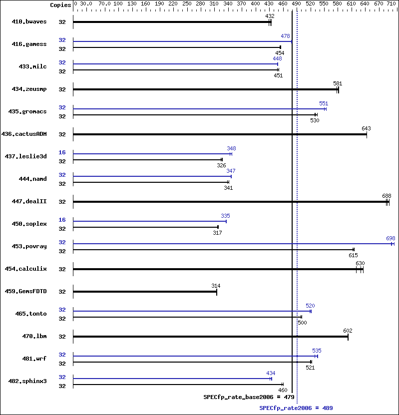 Benchmark results graph