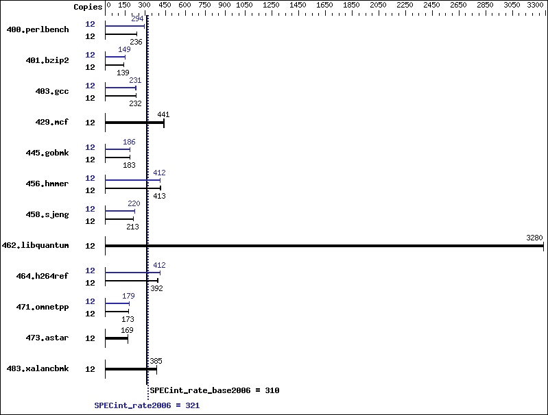 Benchmark results graph