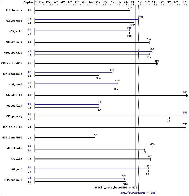 Benchmark results graph