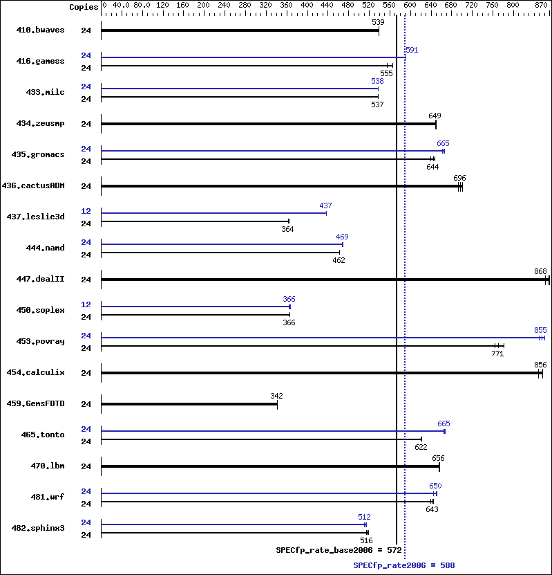 Benchmark results graph