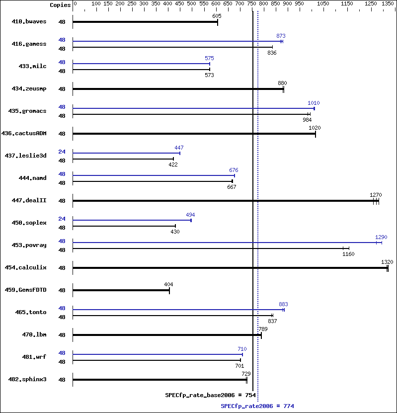 Benchmark results graph