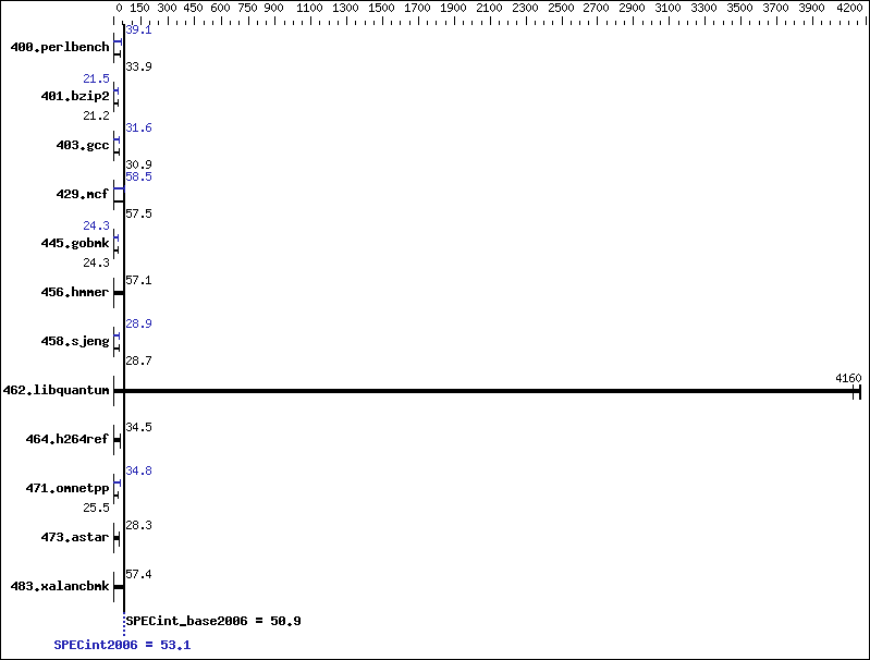 Benchmark results graph