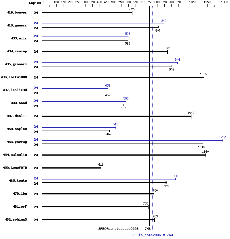 Benchmark results graph