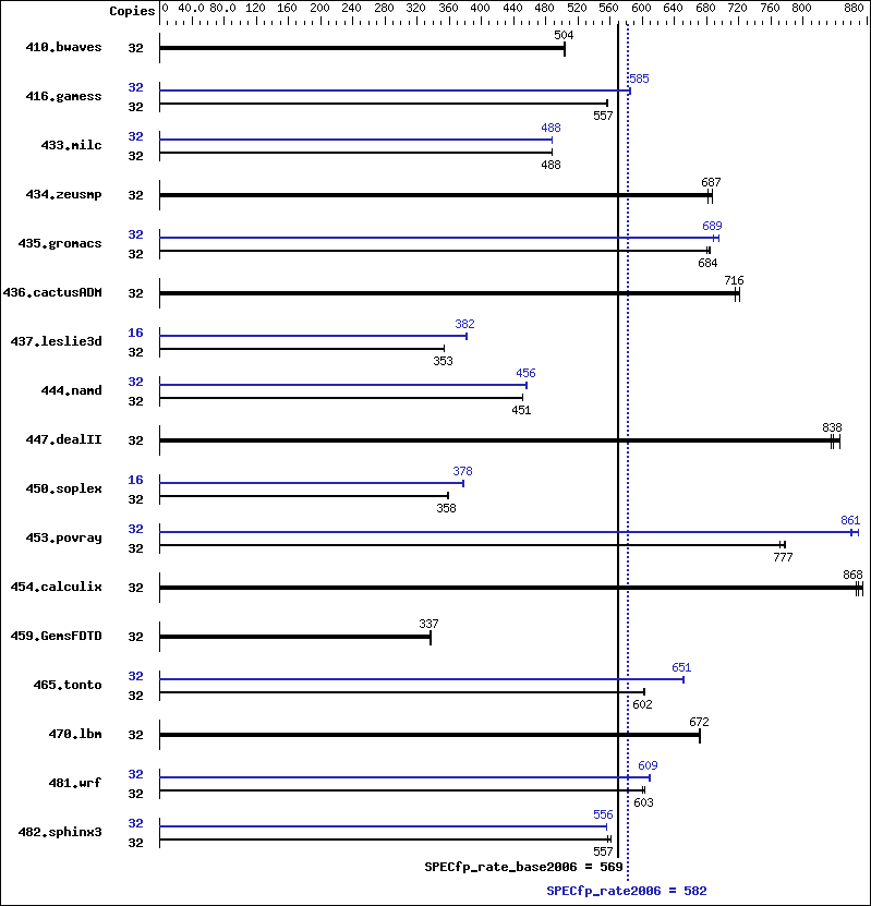 Benchmark results graph