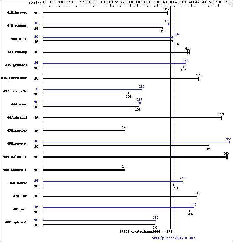 Benchmark results graph