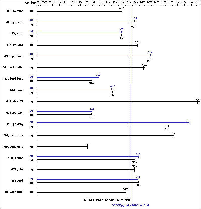 Benchmark results graph