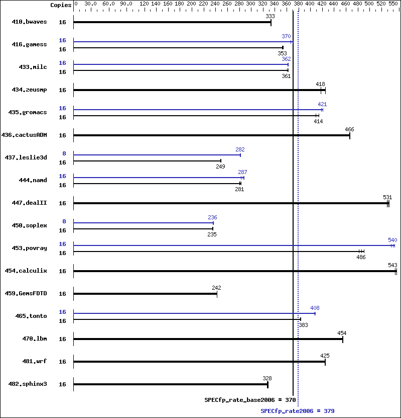 Benchmark results graph